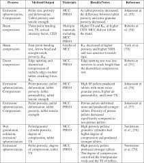 Different forms are prepared for feeding the machines through which plastic objects will be prepared. The Impact Of Stress History Of Deformable Dry Granules On The Mechanical Properties Of Tablets Semantic Scholar