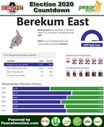 Utv Ghana Ghana Election 2020 Countdown Constituency 79 Of 275 Berekum East Npp Stronghold Decisiontime Despitemedia Utvghana Ghanaelections2020 Facebook