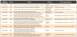 Звернемося ж тепер до інституту імпічменту в україні. Impichment Prezidentu