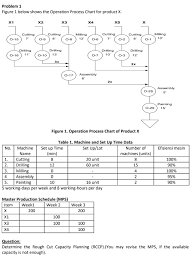 Problem 1 Figure 1 Below Shows The Operation Proce