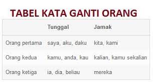 Kalimat langsung adalah sebuah kalimat yang merupakan hasil kutipan langsung dari pembicaraan kalimat lanmgsung yang berupa dialog berurutan, harus menggunakan tanda baca titik dua (:) di ada penambahan kata ganti orang yang sedang berbicara. Tuliskan Kalimat Dengan Menggunakan Kata Ganti Orang Kedua Tunggal Dan Ketiga Jamak Brainly Co Id