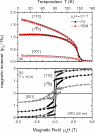 When in this ru mode, pressing the menu/channel selector will toggle between frequencies ending in 5's or 0's as shown below. Color Online 40 Nm Srruo3 A Magnetic Moment Per Ru Ion As A Download Scientific Diagram