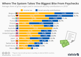 chart where the system takes the biggest bite from