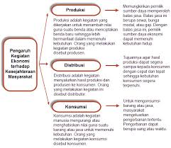Kegiatan produksi berpengaruh terhadap kesejahteraan pemilik sumber daya ekonomi dan produsen. Pembahasan Tema 8 Subtema 3 Pembelajaran 3 Lingkungan Sahabat Kita Imron Web Id