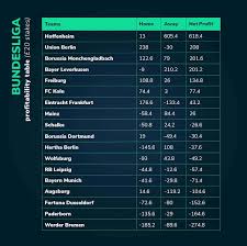Draw 1:1.the most goals in all leagues for paderborn scored: Who Are The Most Profitable Bundesliga Teams To Follow Oddschecker
