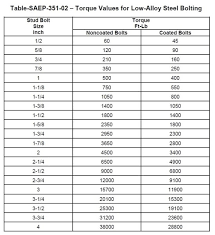 64 problem solving bolt torque chart asme b16 5