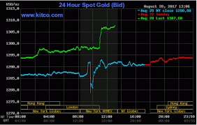 gold hits 10 mo high on weak greenback bullish charts