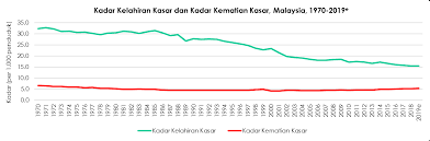 Pelaporan kelahiran harus memenuhi persyaratan berikut ini. Https Www Dosm Gov My V1 Uploads Files 6 Newsletter Newsletter 202020 Dosm Bppd 5 2020 Siri 63 Pdf