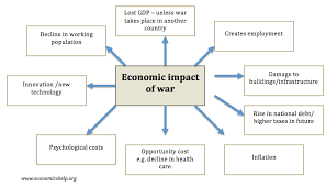 Economic Impact Of War Economics Help