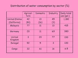 Water supply and sanitation in malaysia is characterised by numerous achievements, as well as some challenges. Water Agricul Ture Domesticindustry United States California 42 81 13 16 45 3 Malaysia Germany United Kingdom Ppt Download