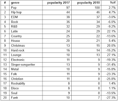 Which Music Genres Are Trending In 2018