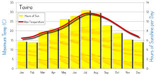 Tavira Weather