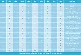 وقد حصل على بطولات الأندية السعودية المعتمدة من الفيفا، على اعتمادها لأرقام محددة من البطولات، كان منها أن استطاع نادي النصر السعودي أن يزيد الفجوة بينه وبين نادي الشباب السعودي إلى نتيجتين، وأصبح حصاد البطولات نادي النصر السعودي خمسة وعشرين بطولة رسمية، ويستمر السجال بين عدد البطولات، ويرى مشجعي نادي الهلال السعودي المتزعم للبطولات بما يعادل تسع وخمسون بطولة رسمية، وفي نفس الوقت يسعى إلى اعتماد تسع وتسعين بطولة أخرى منها ما يشمل المباريات الودية، والرسمية. Ø¥Ù†Ø¬Ø§Ø²Ø§Øª Ø§Ù„Ø£Ù†Ø¯ÙŠØ© Ø§Ù„Ø³Ø¹ÙˆØ¯ÙŠØ© Ù…Ù† Ø§Ù„Ø¨Ø·ÙˆÙ„Ø§Øª Ø§Ù„Ù…Ø­Ù„ÙŠØ© ÙˆØ§Ù„Ø®Ø§Ø±Ø¬ÙŠØ©