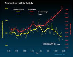 The anomaly is the climate change. Graphic Temperature Vs Solar Activity Climate Change Vital Signs Of The Planet
