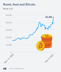 So, the next one could easily top $100. Why Does Bitcoin Need More Energy Than Whole Countries Business Economy And Finance News From A German Perspective Dw 16 02 2021