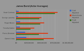 james bond charts related keywords suggestions james