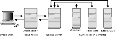 Configuring Radius Authentication