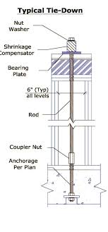 Threaded Rod Capacity Threaded Rod Tensile Strength Chart