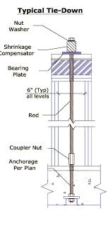 threaded rod capacity threaded rod tensile strength chart