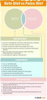 Keto Diet Vs Paleo Diet Is Keto Better Than Paleo Ruled Me Food And Drink Diet And Foodanddrink Paleo Vs Keto Paleo Diet Results Paleo Rules