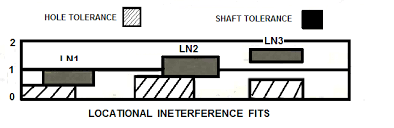 Transition fits are a compromise between clearance and interference fit where a small amount of either clearance or interference is permissible. Ansi Limits And Fits Interference Fits Force Fits Shrink Fits Ansi Limits Ansi Shaft Limits Ansi Holes Fits