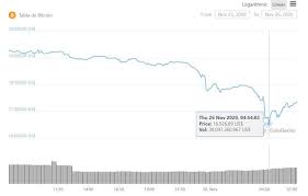 It's the same in the stockmarket, only it plays out a lot slower there. Bitcoin Falls 15 And Drags The Entire Cryptocurrency Market Archyde