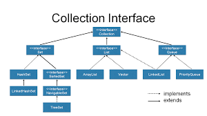 An Introduction To The Java Collections Framework Dzone Java