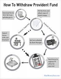Employees provident fund (epf) is a scheme under employees provident fund and miscellaneous provisions act 1952 for providing monetary benefit to all salaried employees after their retirement. Pf Withdrawal After Leaving Job How To Apply