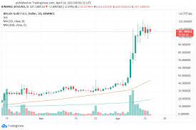 Bitcoin gains more mainstream awareness, and increased demand leads to a massive price spike from under $1,000 to around $20,000. Bitcoin Gold Btg Price Prediction And Analysis In May 2021 Elevenews