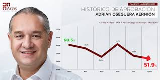 Entérate El alcalde de #CiudadMadero , Adrián Oseguera, registró una  perdida en su aprobación de -8.6% del mes de Marzo a Agosto 2021.‼📉