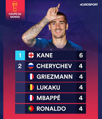 Sélections coupe du monde coupe du monde fém. Eurosport France On Twitter Le Classement Des Meilleurs Buteurs De La Coupe Du Monde Cm2018