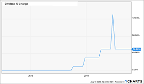 how to play this dip for 7 7 dividends 200 payout growth