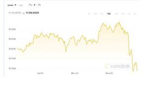 Considering the continuous rise of bitcoin in the market capitalization. Bitcoin Price Why Has It Fallen 12 5 In A Day This Is Money