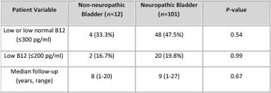 vitamin b12 deficiency in patients after enterocystoplasty