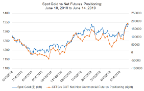 Weekly Gold Price Forecast Outlook Tied To Fed Meeting
