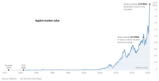 Heres when history suggests apples stock would be due for. How High Can Apple S Share Price Go The New York Times