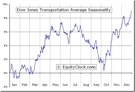 Dow Jones Transportation Average Index Djt Seasonal Chart