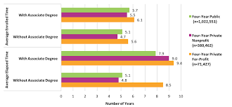 Honors degree honours degrees are based on a undergraduates average mark throughout their the class of an honours degree is based on the average mark of the assessed work that a student has completed. Time To Degree 2016 National Student Clearinghouse Research Center