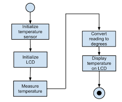 algorithms and flowchart robotic microcontroller