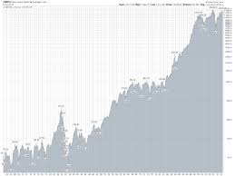 Dow Jones Industrial Averages Chart 1900 To Present Stock