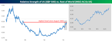 Us Relative Strength Versus Emerging Markets At A 10 Year