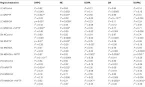 Frontiers Sequential Loss Of Lc Noradrenergic And