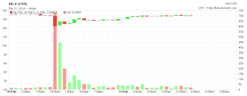 A year after the crypto bubble burst, will bitcoin ever recover? How The Btc E Could Dive To 102 Points From 700 And The Recover Back To 700 Bitcoin Stack Exchange