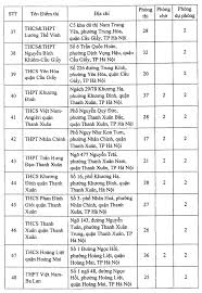 Kết quả phân tích điểm thi theo tổ hợp 3 môn xét tuyển toán, vật lý, hóa học cho thấy, điểm trung bình của khối này là 20,91, thấp hơn so với năm ngoái. Cong Bá»' Danh Sach 188 Ä'á»‹a Ä'iá»ƒm Thi Tá»'t Nghiá»‡p Thpt 2021 Táº¡i Ha Ná»™i