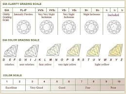 Gia Color Clarity Chart