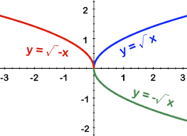 Image result for reflections of functions