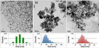 Representative Tem Images Of A One Pot Synthesized Dextran Coated Download Scientific Diagram