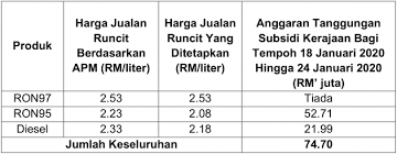 Selecting the correct version will make the malaysia petrol prices app work better, faster, use less battery power. January 2020 Week 3 Fuel Price Ron 97 Down 9 Sen Paultan Org