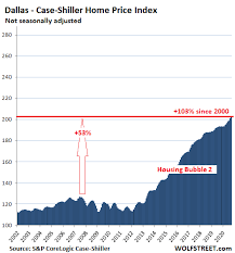The more home prices outpace inflation and incomes, the although there are individual recessionary indicators for a potential housing market correction in 2020, we are a far cry from 2008. The Most Splendid Housing Bubbles In America Nov Update Wolf Street
