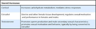 Hormones Behavior Noba